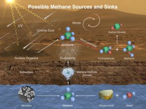 Denkbare Ursachen für Methan auf dem Mars (Bild: NASA/JPL-Caltech/SAM-GSFC/Univ. of Michigan)